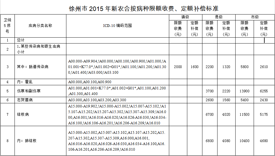 徐州市2015年度新農(nóng)合基金結(jié)算辦法與按病種限額收費定額補償標準的通知