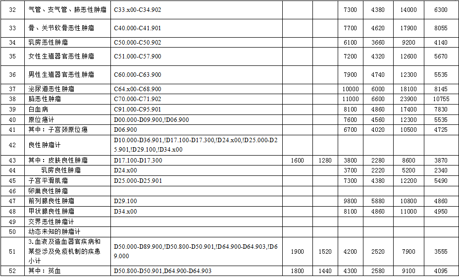 徐州市2015年度新農(nóng)合基金結(jié)算辦法與按病種限額收費定額補償標準的通知