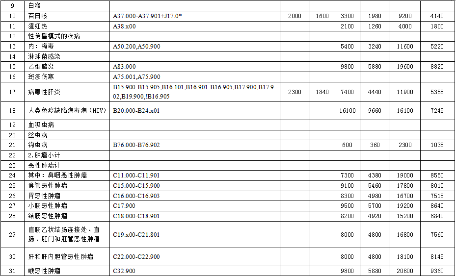 徐州市2015年度新農(nóng)合基金結(jié)算辦法與按病種限額收費定額補償標準的通知