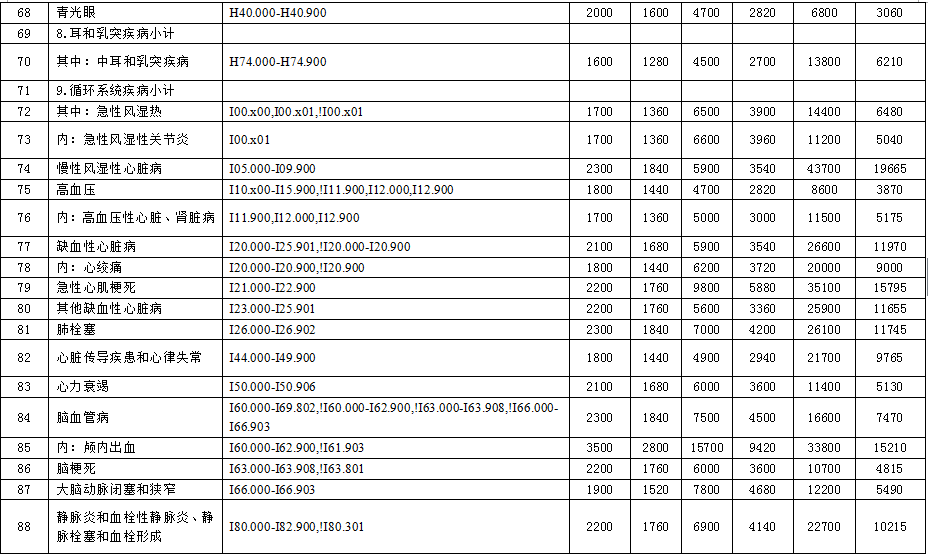 徐州市2015年度新農(nóng)合基金結(jié)算辦法與按病種限額收費定額補償標準的通知