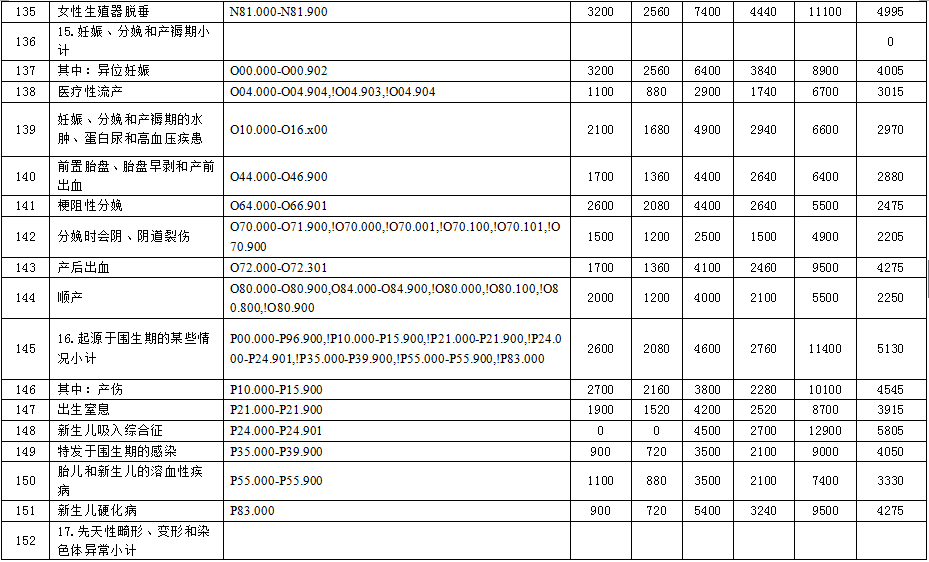 徐州市2015年度新農(nóng)合基金結(jié)算辦法與按病種限額收費定額補償標準的通知