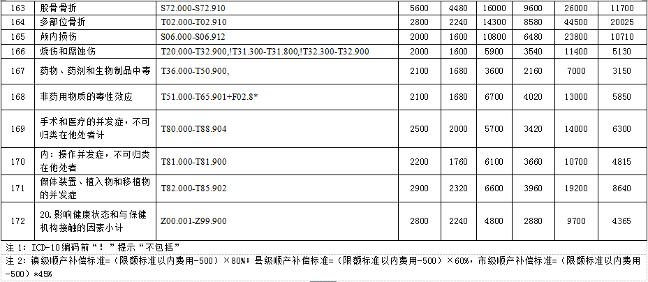 徐州市2015年度新農(nóng)合基金結(jié)算辦法與按病種限額收費定額補償標準的通知