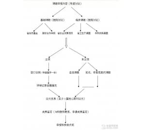 科研課題、成果申報(bào)工作流程圖